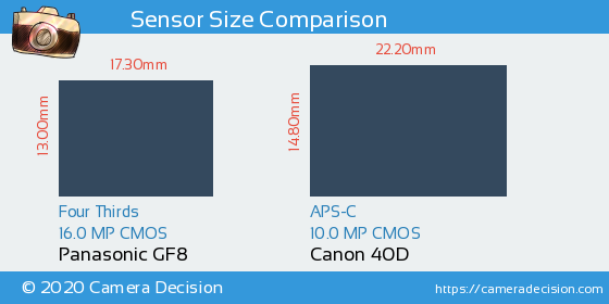 Panasonic GF8 vs Canon 40D Sensor Size Comparison