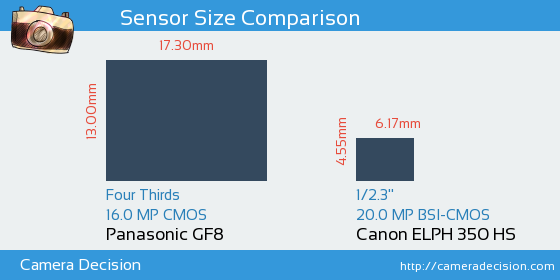 Panasonic GF8 vs Canon ELPH 350 HS Sensor Size Comparison