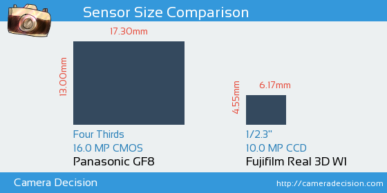 Panasonic GF8 vs Fujifilm Real 3D W1 Sensor Size Comparison