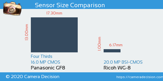Panasonic GF8 vs Ricoh WG-8 Sensor Size Comparison
