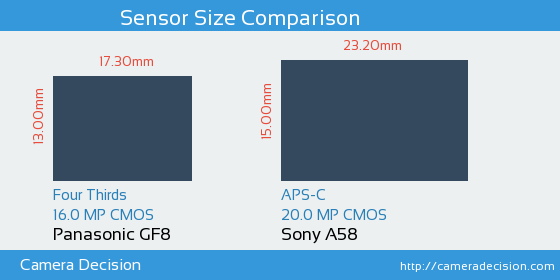 Panasonic GF8 vs Sony A58 Sensor Size Comparison