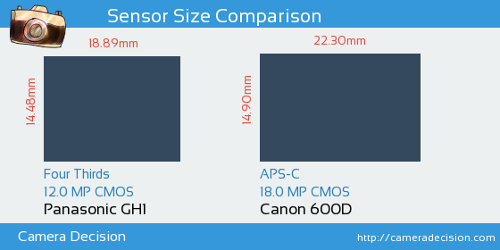 Panasonic GH1 vs Canon 600D Sensor Size Comparison