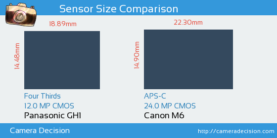 Panasonic GH1 vs Canon M6 Sensor Size Comparison