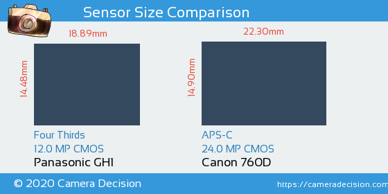 Panasonic GH1 vs Canon 760D Sensor Size Comparison