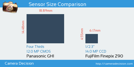 Panasonic GH1 vs FujiFilm Finepix Z90 Sensor Size Comparison