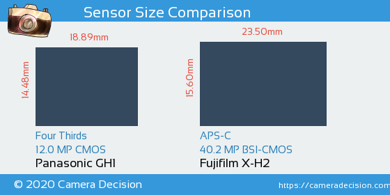 Panasonic GH1 vs Fujifilm X-H2 Sensor Size Comparison