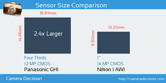 Panasonic GH1 vs Nikon 1 AW1 Sensor Size Comparison