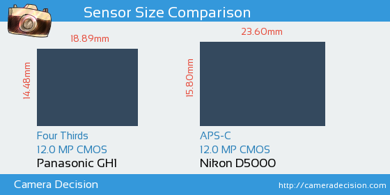 Panasonic GH1 vs Nikon D5000 Sensor Size Comparison