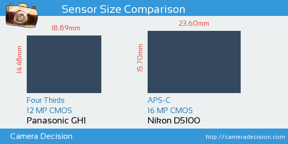 Panasonic GH1 vs Nikon D5100 Sensor Size Comparison