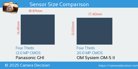Panasonic GH1 vs OM System OM-5 II Sensor Size Comparison