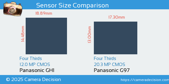 Panasonic GH1 vs Panasonic G97 Sensor Size Comparison