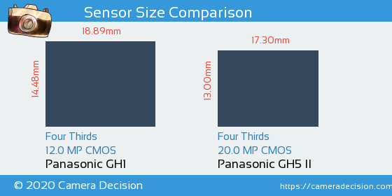 Panasonic GH1 vs Panasonic GH5 II Sensor Size Comparison