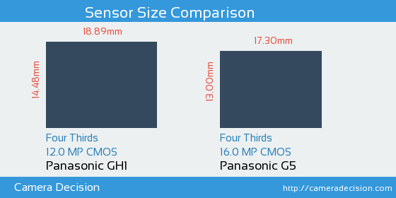 Panasonic GH1 vs Panasonic G5 Sensor Size Comparison