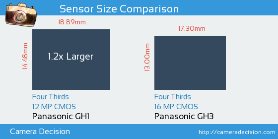 Panasonic GH1 vs Panasonic GH3 Sensor Size Comparison