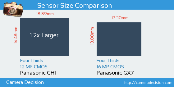 Panasonic GH1 vs Panasonic GX7 Sensor Size Comparison