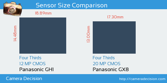 Panasonic GH1 vs Panasonic GX8 Sensor Size Comparison