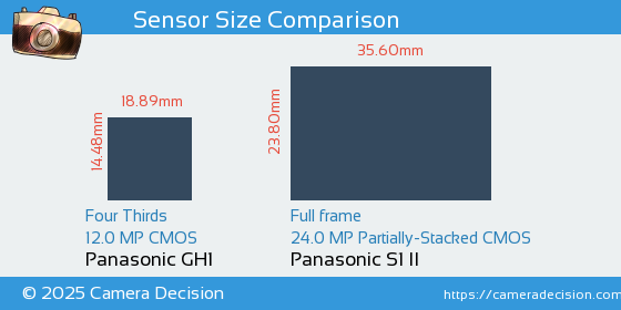 Panasonic GH1 vs Panasonic S1 II Sensor Size Comparison