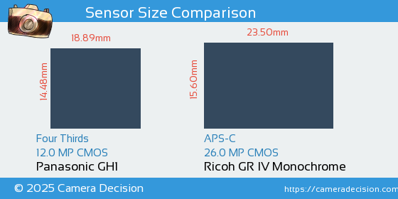Panasonic GH1 vs Ricoh GR IV Monochrome Sensor Size Comparison
