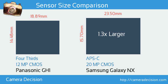 Panasonic GH1 vs Samsung Galaxy NX Sensor Size Comparison