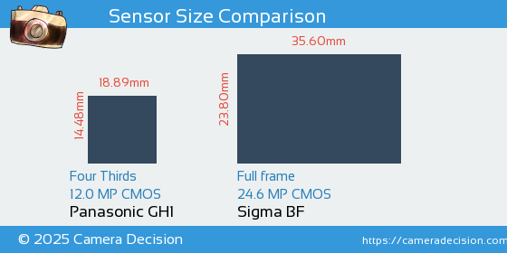 Panasonic GH1 vs Sigma BF Sensor Size Comparison