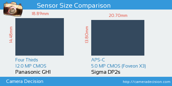Panasonic GH1 vs Sigma DP2s Sensor Size Comparison