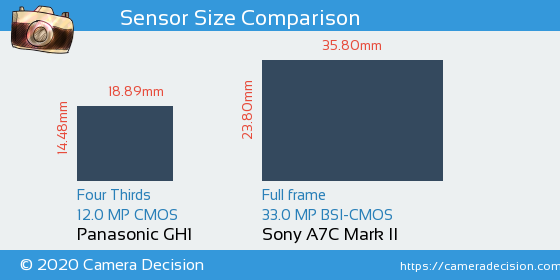 Panasonic GH1 vs Sony A7C II Sensor Size Comparison