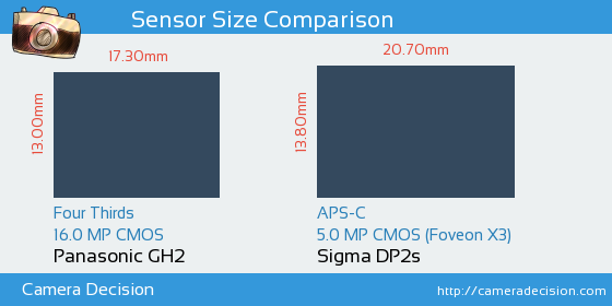 Panasonic GH2 vs Sigma DP2s Sensor Size Comparison