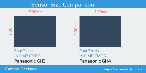 Panasonic GH3 vs Panasonic GH4 Sensor Size Comparison