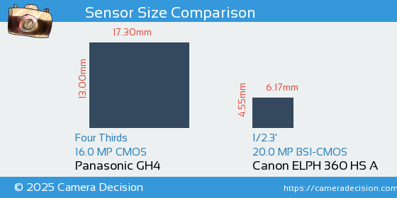 Panasonic GH4 vs Canon ELPH 360 HS A Sensor Size Comparison