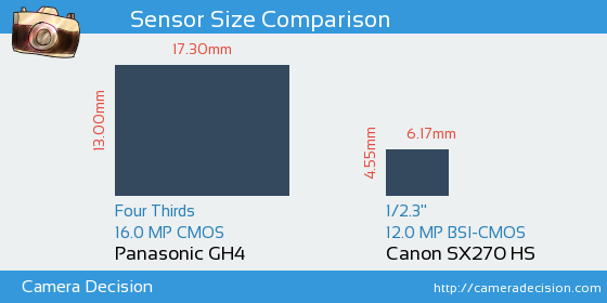Panasonic GH4 vs Canon SX270 HS Sensor Size Comparison