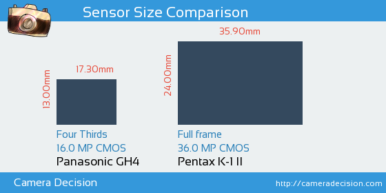 Panasonic GH4 vs Pentax K-1 II Sensor Size Comparison