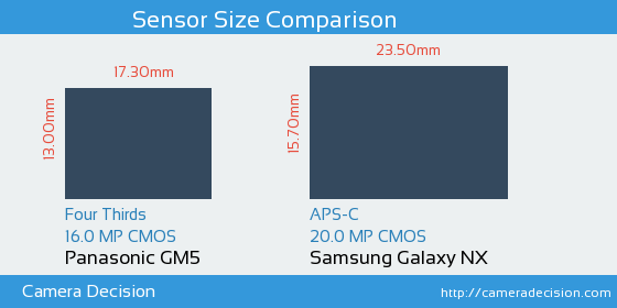 Panasonic GM5 vs Samsung Galaxy NX Sensor Size Comparison