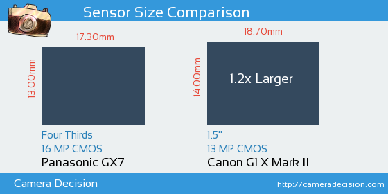Panasonic GX7 vs Canon G1 X II Sensor Size Comparison