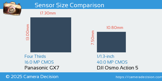 Panasonic GX7 vs DJI Osmo Action 5 Sensor Size Comparison