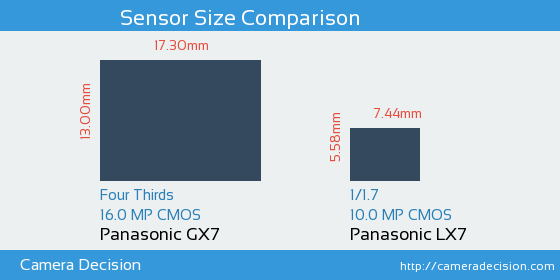 Panasonic GX7 vs Panasonic LX7 Sensor Size Comparison