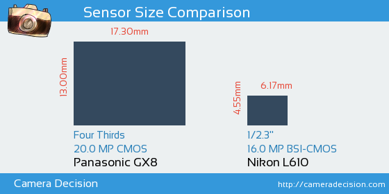 Panasonic GX8 vs Nikon L610 Sensor Size Comparison