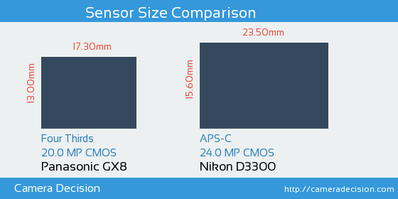 Panasonic GX8 vs Nikon D3300 Sensor Size Comparison