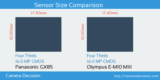 Panasonic GX85 vs Olympus E-M10 III Sensor Size Comparison