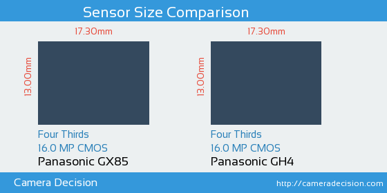 Panasonic GX85 vs Panasonic GH4 Sensor Size Comparison