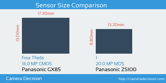 Panasonic GX85 vs Panasonic ZS100 Sensor Size Comparison