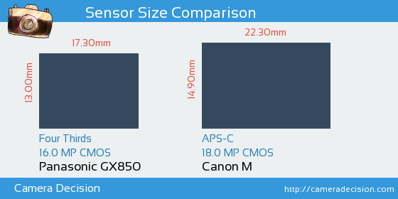 Panasonic GX850 vs Canon M Sensor Size Comparison