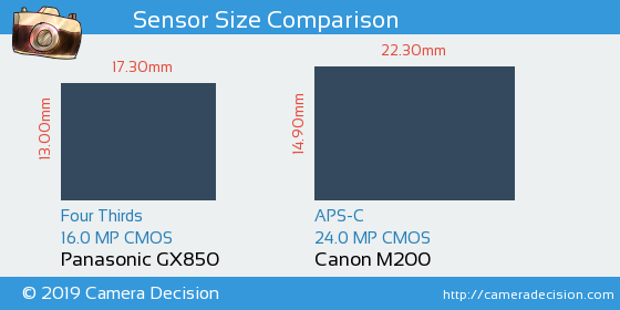 Panasonic GX850 vs Canon M200 Sensor Size Comparison