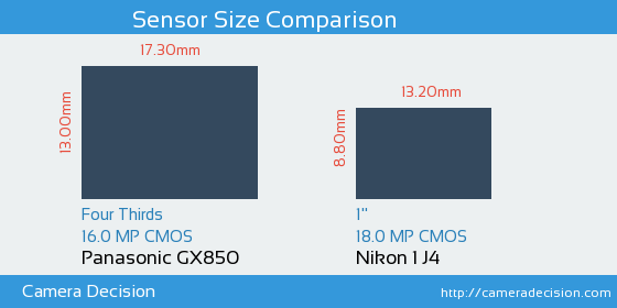 Panasonic GX850 vs Nikon 1 J4 Sensor Size Comparison