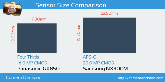 Panasonic GX850 vs Samsung NX300M Sensor Size Comparison
