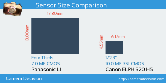 Panasonic L1 vs Canon ELPH 520 HS Sensor Size Comparison