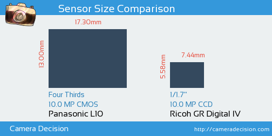 Panasonic L10 vs Ricoh GR Digital IV Sensor Size Comparison