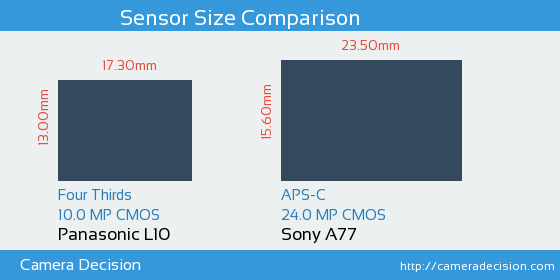Panasonic L10 vs Sony A77 Sensor Size Comparison