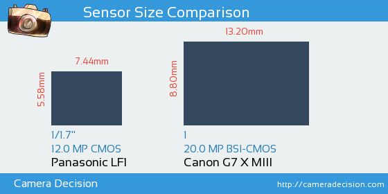 Panasonic LF1 vs Canon G7 X MIII Sensor Size Comparison