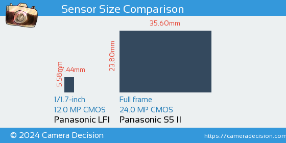 Panasonic LF1 vs Panasonic S5 II Sensor Size Comparison