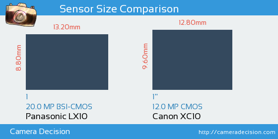 Panasonic LX10 vs Canon XC10 Sensor Size Comparison